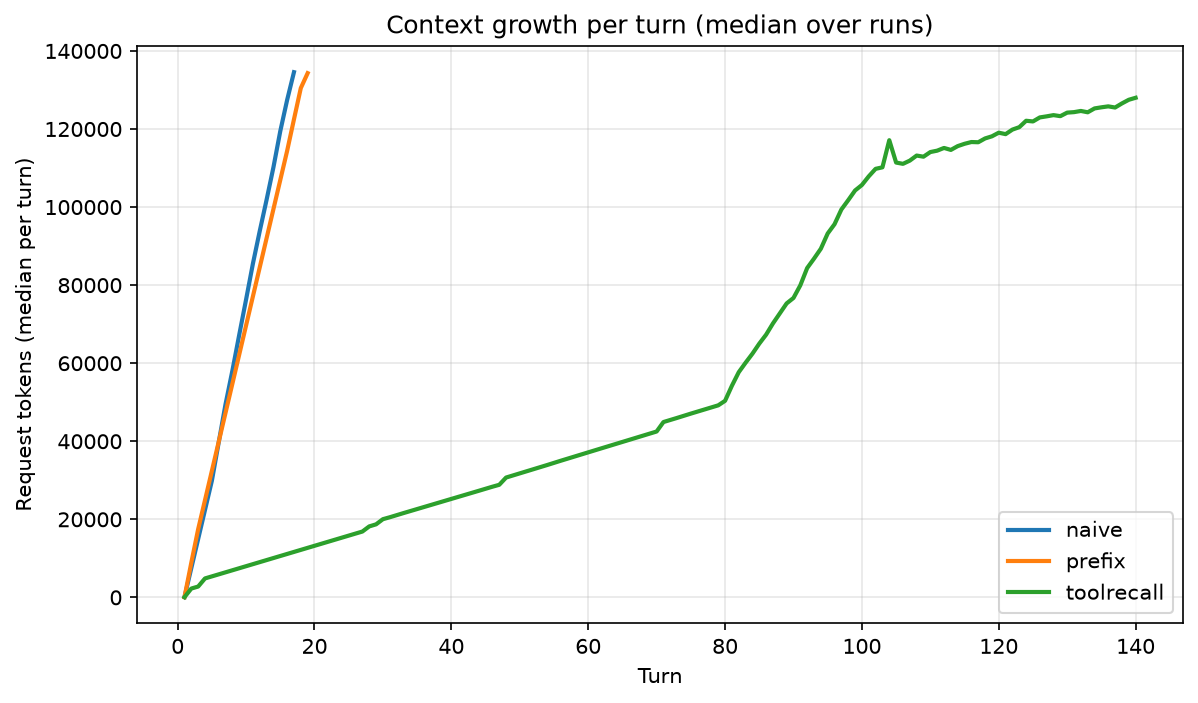 Context growth per turn