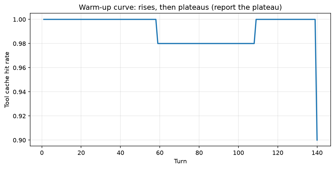 Cache warm-up curve